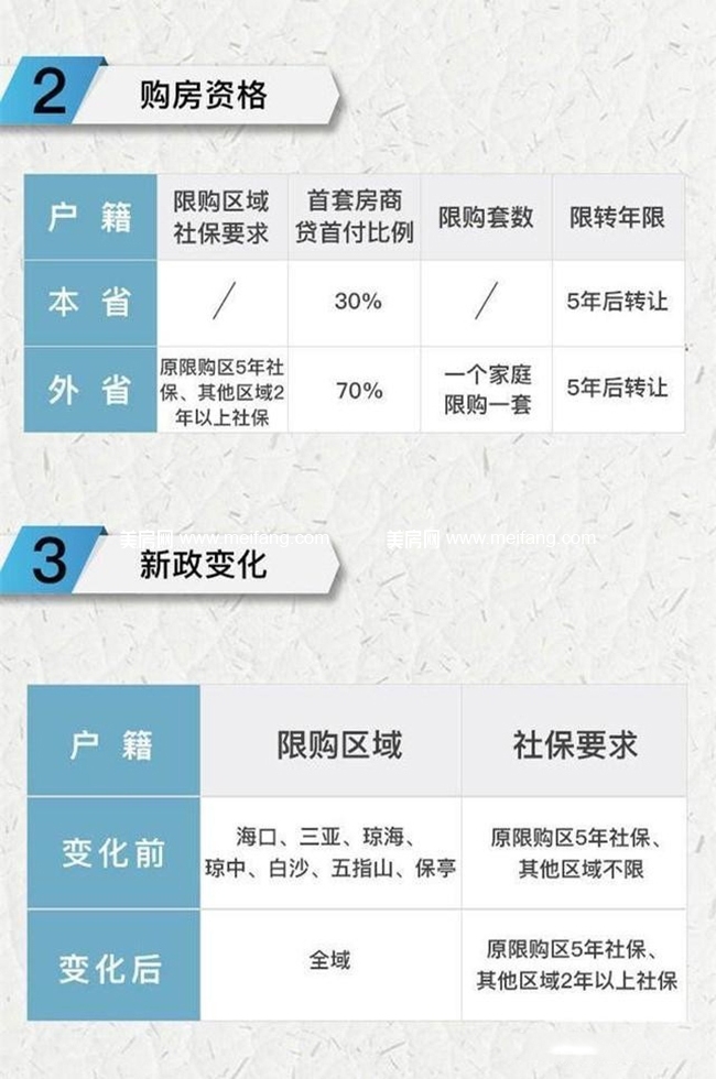 海南全域限购政策全息解读 2018年4月22日,海南再次出台新政,在已出