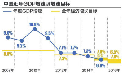 中国近年gdp增速及增速目标,图表来源:21世纪经济报道