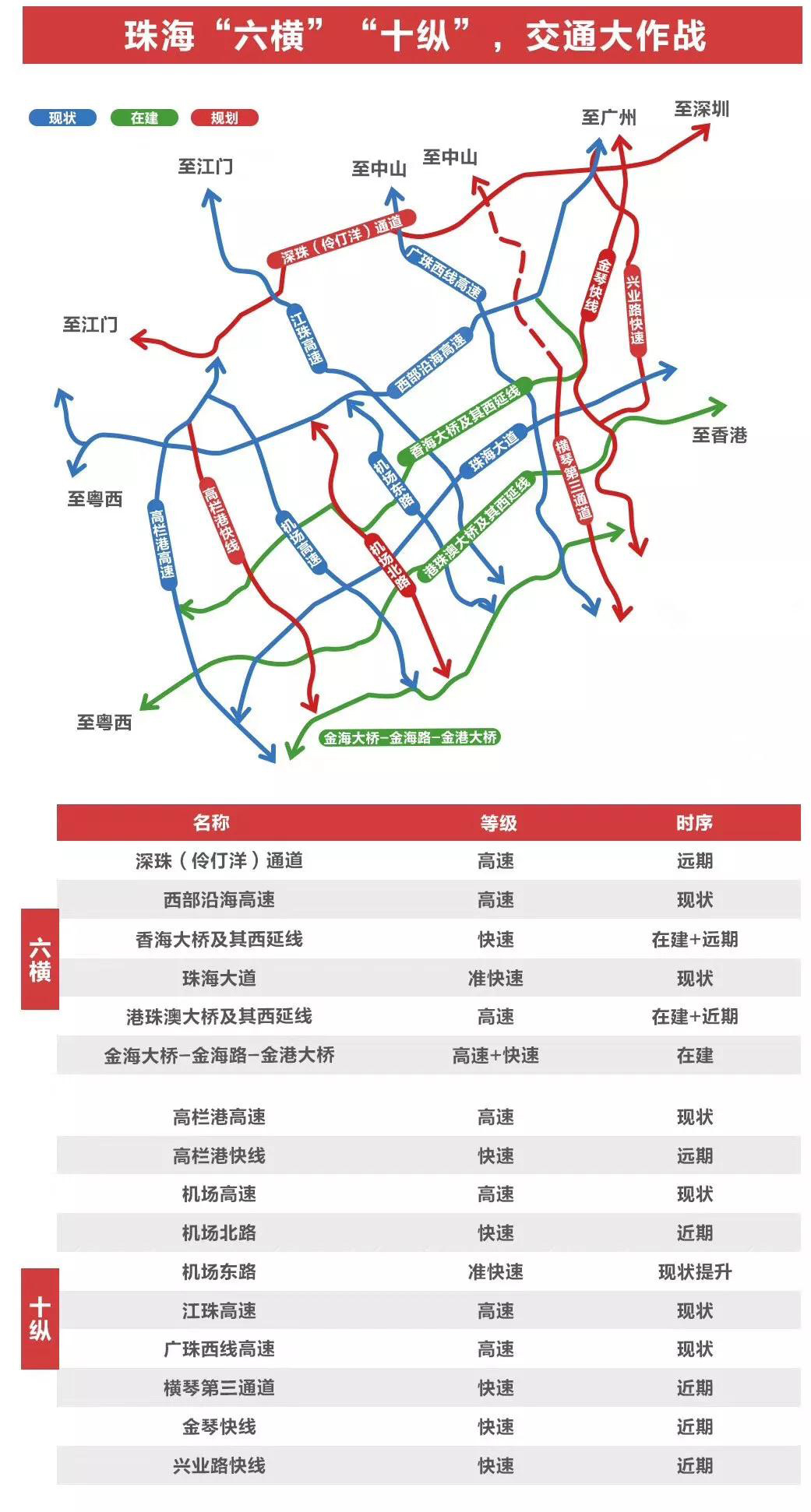 深珠(伶仃洋)通道及其西延线为规划中新增的重要通道.