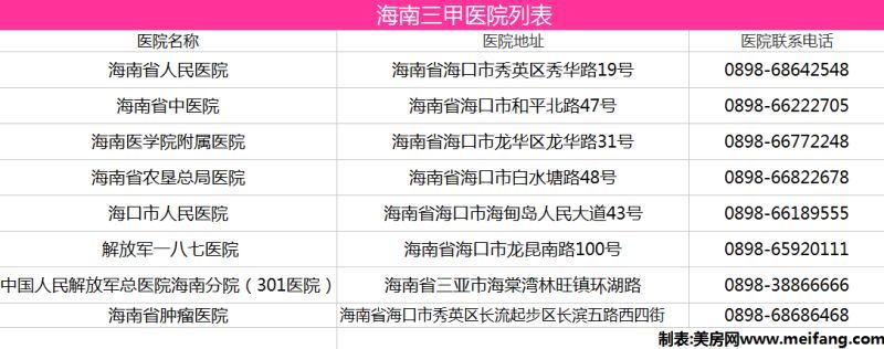 海南三甲医院列表
