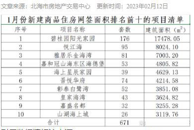2023年北海楼市反弹，有楼盘单月卖出176套，1月份成交1520套
